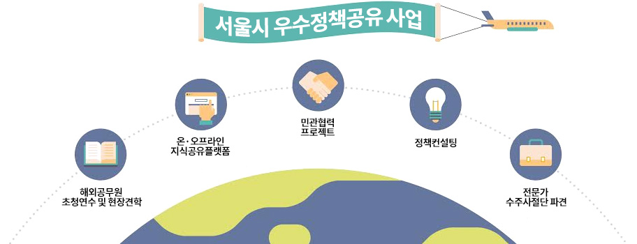서울시 우수정책 공유사업 - 해외공무원 초청연구 및 현장견한>온오프라인 지식공유 플랫폼>민관협력프로젝트>정책컨설팅>전문가 수주사절단 파견