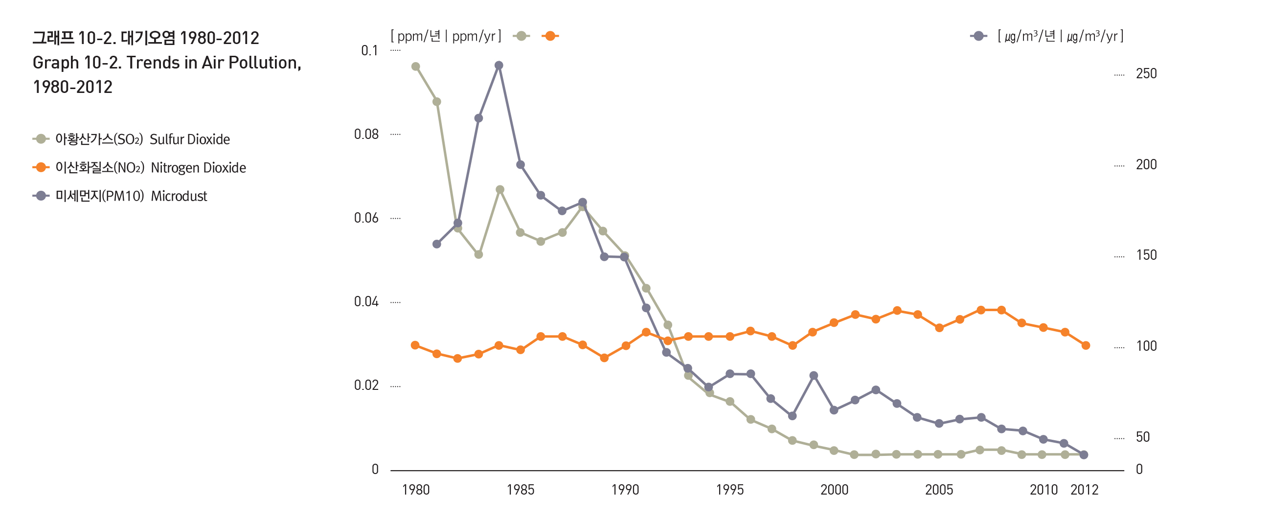 1980년부터 2012년까지 대기오염을 나타내는 아황산가스, 이산화질소, 미세먼지의 수치를 보여주는 그래프 입니다. 상세데이터는 아래 파일 링크를 통해 다운로드 할 수 있습니다.