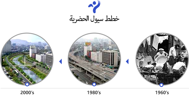 1960년대 청계천 사진, 1980년 청계천 고속화도로 사진, 2000년대 청계천 복구/ 청계천의 발전에 따라 서울시의 발전을 보여줌