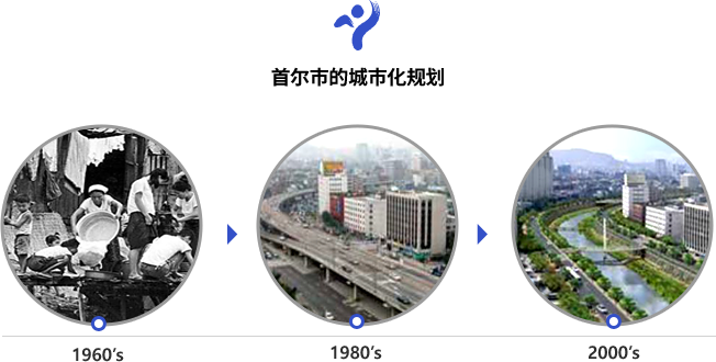 1960년대 청계천 사진, 1980년 청계천 고속화도로 사진, 2000년대 청계천 복구/ 청계천의 발전에 따라 서울시의 발전을 보여줌