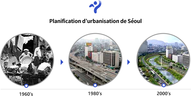 1960년대 청계천 사진, 1980년 청계천 고속화도로 사진, 2000년대 청계천 복구/ 청계천의 발전에 따라 서울시의 발전을 보여줌