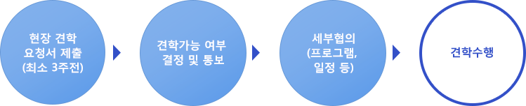 현장견학 프로세스: 현장 견학 요청서 제출(최소 3주전) -> 견학가능여부 결정 및 통보 -->세부협의(프로그램, 일정 등)-> 견학수행