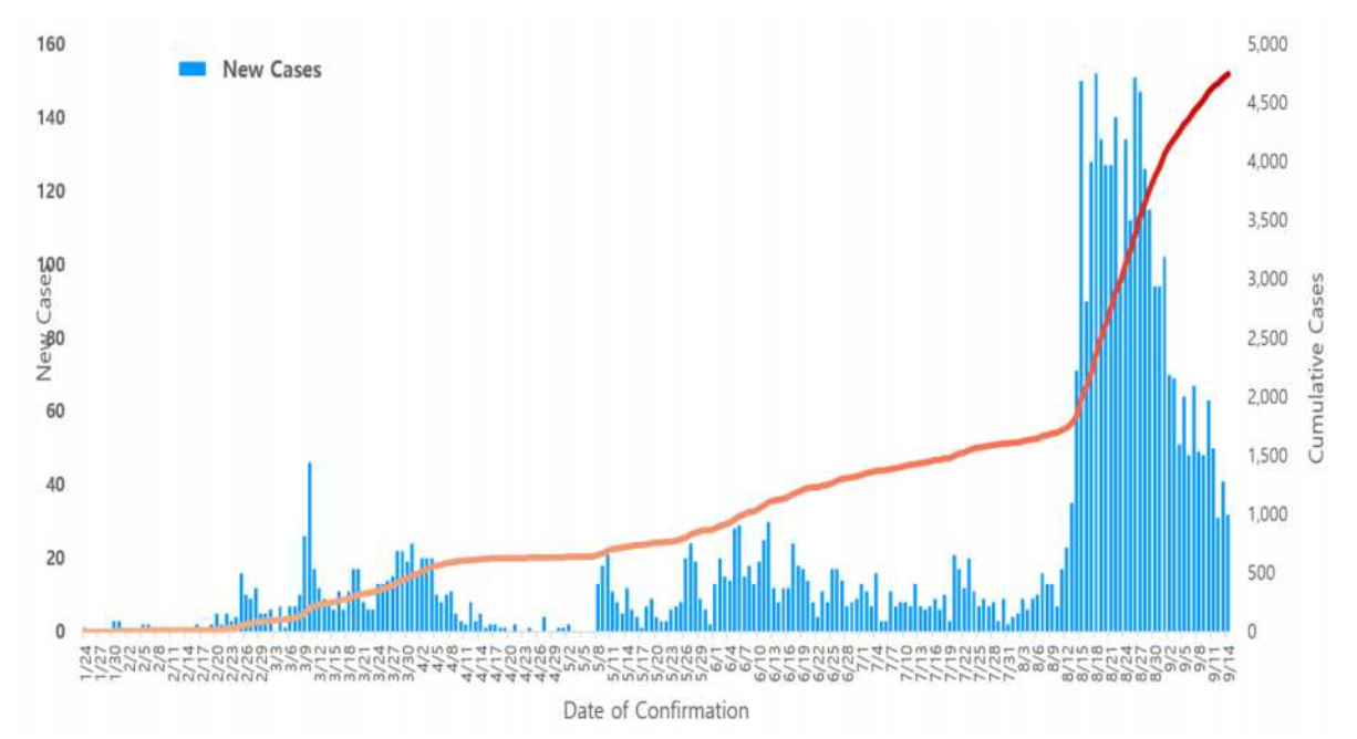 Current Status of Seoul image 02