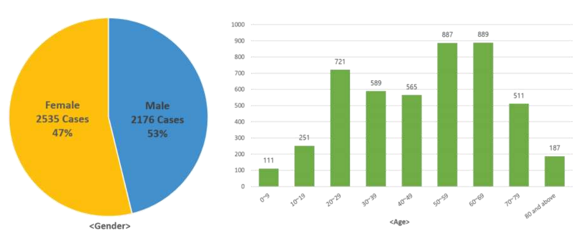 Figure 2. Confirmed Cases of COVID-19 by Gender and Age in Seoul(as of September 15)