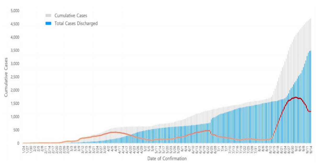 Figure 3. Total Number of Patients Under Quarantine and Discharged in Seoul