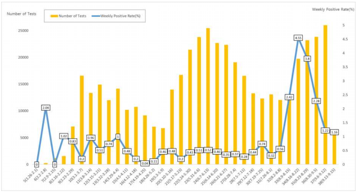 Figure 4. Number of Weekly Tests and Positive Rate of Confirmed Cases in Seoul