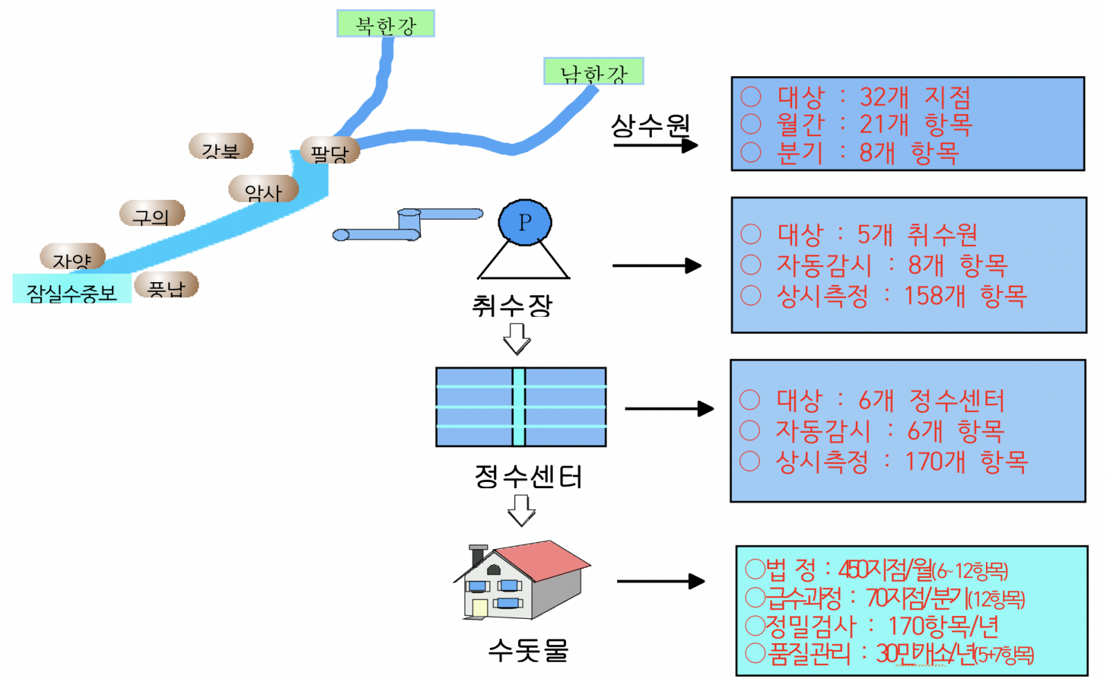 원,정수 및 공급계통별 수질검사 체계는 상수원, 취수장, 정수센터, 수돗물 공급지 총 4단계로 분류된다. 상수원은 20개지점을 대상으로하며 월간 17개의 항목, 분기별로 25개의 항목을 검사한다. 취수장에서는 10개의 취수원을 대상으로하며 자동감시는 7개의 항목, 상시측정은 142개의 항목이다. 정수센터에서는 6개의 정수센터를 대상으로하며 6개의 항목을 자동감시하며 163개의 항목을 상시측정한다. 수돗물 공급지에서는 법정 월 450지점, 급수과정은 분기 120지점, 정밀검사는 년 163항목, 품질관리는 년 30만개소를 한다. 