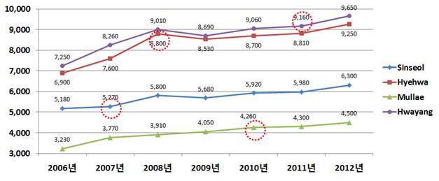 고가도로가 철거되면 주변 집값이 오르는 경우가 많다. 서울시도 고가도로 주변 공시지가를 비교해보았더니 대체적으로 철거 후 주변지역의 공시지가가 상승한 모습을 보였다. 