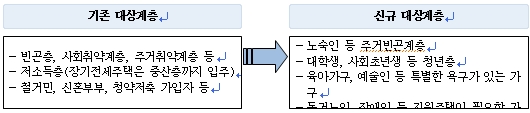 수요대응형 공공임대주택의 기존 대상계층은 빈곤층, 저소득층에서 신규 대상계층은 노숙인, 대학생, 예술인 등으로 확대되었다.
