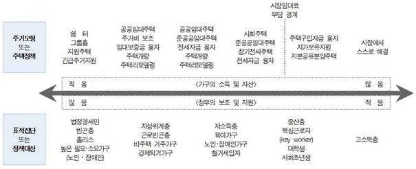 공공임대주택의 정책대상 또는 표적집단은 저소득층, 장애인, 빈곤층을 비롯해 대학생과 사회초년생, 고소득층 등에게도 입주자격을 부여하는 경우가 확산되고 있으며 주거모형 또는 정책으로 공공임대주택을 비롯하여 사회주택, 자가보유지원 등이 있다.