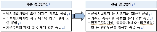 공공임대주택의 기존 공급방식을 신규 공급방식으로 다양하게 변화시킨 것을 보여주는 그림