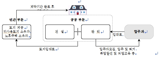 민간토지임차형 공공임대주택의 개념도로 공공부분과 입주자 민간부분이 순환하는 체계이다