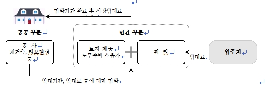 공공공사형 공공임대주택의 개념도로 공공부분이 민간부분을 관리하고 입주자가 민간부분에 임대료를 내어 관리하는 체계이다
