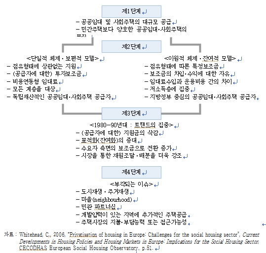 1945년 이후의 유럽 주택정책의 변화를 보여주는 그림으로 현재의 더 많은 정책 대상자에게 혜택을 주려고 고민하였다