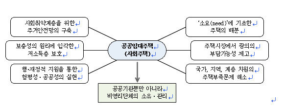 서울시 공공임대주택의 의의와 역할을 보여주는 그림으로 공공임대주택은 사회취약계층을 위한 것으로 저소득층을 보호하며 소요에 기초한 주택의 배분을 지향한다. 또한 주택부족문제를 해소하기 위함이며 공공기관 뿐만 아니라 비영리 단체가 소유하고 관리하는 체계이다