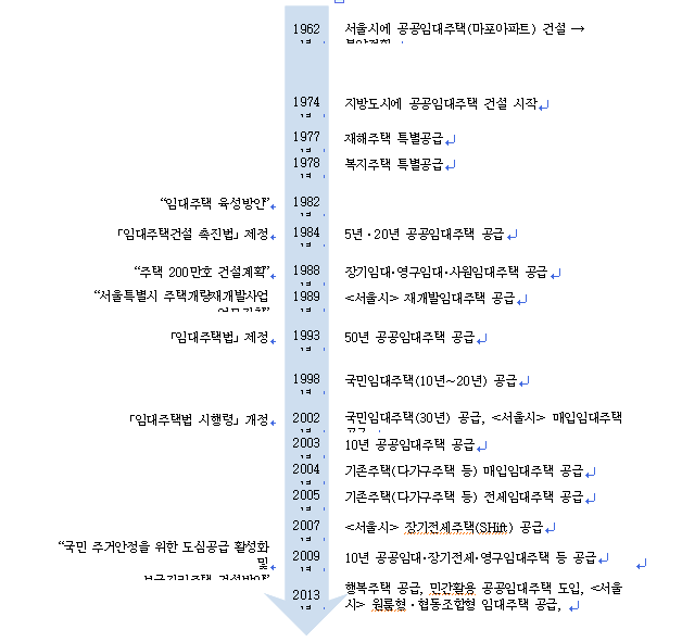1962년 서울시에서 공공임대주택으로 마포아파트를 건설한 것을 시작으로 2013년까지 공공임대주택 제도의 변천과정을 보여주는 그림이다. 