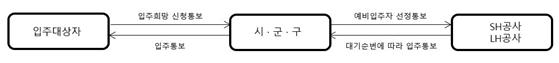 영구임대주택 입주절차로 입주대상자가 임대주택을 희망하면 지방정부에서 고려하여 SH/LH공사에 예비 입주자 선정을 통보하게 되면 공사에서 대기순번에 따라 입주를 지방정부에 통보하여주면 지방정부에서 입주대상자에게 입주를 허락하는 절차를 거친다.