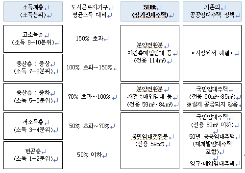 소득분위별 서울시 장기전세주택의 입주자격을 알려주는 표로써 이는 제도도입 초기 당시를 기준으로 하였다.