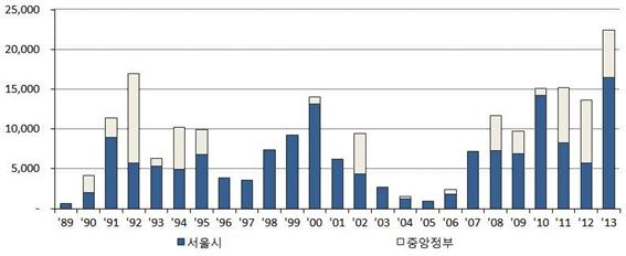1989년부터 2013년까지 공공임대주택 공급을 보여주는 그래프로 2010년과 2013년에는 연간 1만호 이상이 공급되었다.