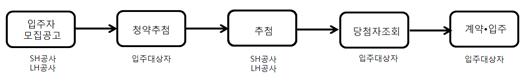 국민임대주택 입주절차를 보여주는 그림으로 공사에서 입주자 모집공고를 올리면 입주대상자가 청약추첨을 희망, 자격요건을 통해 추첨을 하고 당첨자를 선정하여 계약과 입주의 절차를 거친다.