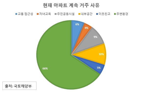 단지환경이 좋아서(62.6%), 내부공간이 좋아서(9.7%), 주민공동시설이 좋아서(9.0%), 접근성이 좋아서(5.9%), 이웃과 친교 때문에(4.5%), 자녀교육 (3.8%), 기타(4%) 출처:국토해양부