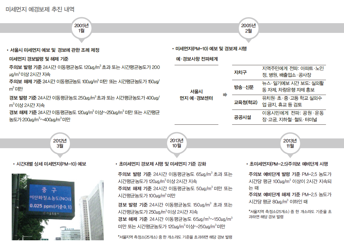 2005년을 시작으로 미세먼지 예경보제 추진내역을 보여주는 그림으로 2005년 미세먼지 예경보제를 시행하고 2012년 3월부터 시간대별로 미세먼지를 상세히 예보하는 제도를 도입하였다.