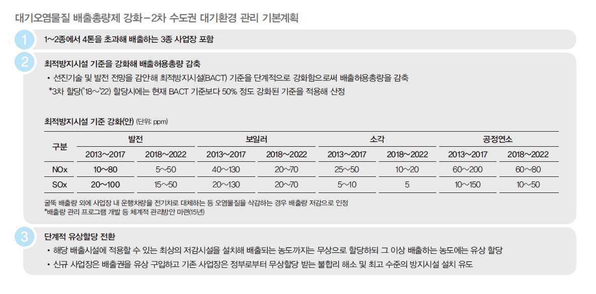 대기오염물질 배출총량제 강화를 위한 대기환경 관리 기본계획그림으로 최적방지시설 기준을 강화하여 배출허용총량을 감축시키는 걸 방안으로 한다.