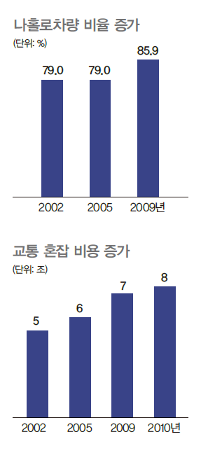 나홀로 차량의 비율이 2002년에 비해 6.9%가 증가하여 2009년에 85.9%에 달했다. 교통 혼잡의 비용이 2002년에 비해 2010년에 3조가 늘어나 2010년에 8조를 기록했다.
