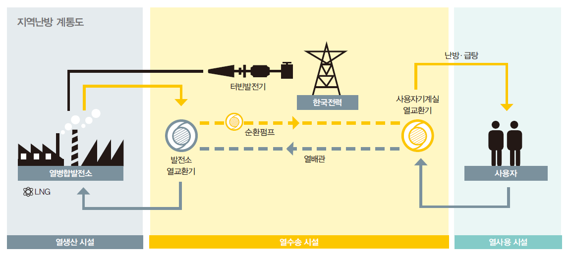 집단에너지 지역난방 계통도를 보여주는 그림으로 열생산 시설과 열수송시설, 열사용시설로 나뉜다.