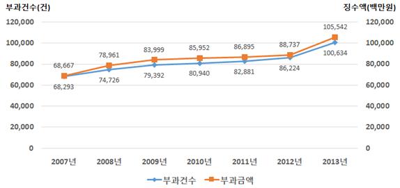 위의 그래프는 2007년부터 집계된 교통유발부담금의 징수 현황이다. 지속적으로 증가한 그래프의 모습을 보이며 2013년 기준 총 100,634건을 부과하였고, 총 105,542백만원을 징수하였다.