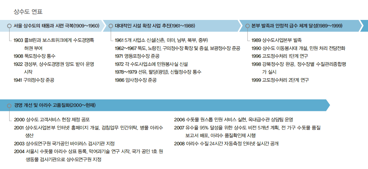 서울시 상수도 100년 역사의 연표를 보여주는 그림으로 서울 상수도 첫 시작은 1909~1960년에 걸쳐있고 대대적 시설 확장 사업은 1961~1988년까지 이뤄진다. 본부 발족과 안정적 급수 체계를 달성한 것은 1989~1999년이며 경영 개선 및 아리수의 고품질화를 시킨 것은 2000년부터 현재까지 이어져오고 있다