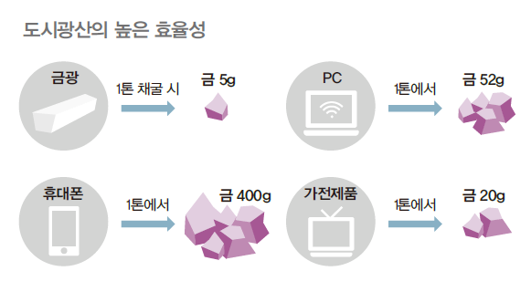 도시광산의 높은 효율성에 주목한 서울시는 도시광산에서 폐가전의 금속 자원을 추출하여 금속 자원 회수율을 높일 수 있다고 판단하였다.