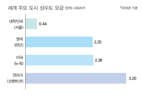 세계 주요 도시 상수도 요금은 서울이 가장 낮으며 덴마크의 코펜하겐이 가장 높다