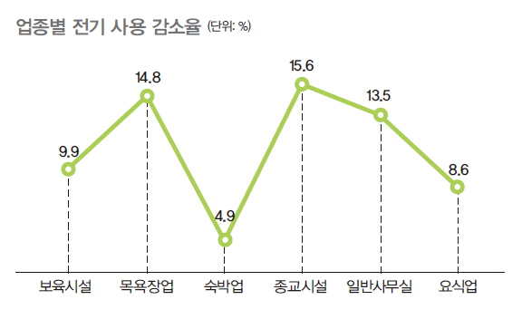 보육시설과 목욕장업, 숙박업, 종교시설, 일반사무실, 요식업 업종별 전기 사용 감소율을 조사한 그래프로 종교시설에서 15.6%로 가장 높은 감소율을 보였고 4.9%로 숙박업이 가장 낮은 감소율을 보였다.
