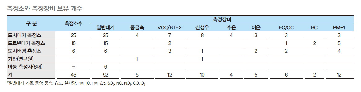 측정소와 측정장비 보유 개수를 나타낸 표로 도시대기 측정소는 25개소, 도로변대기 측정소는 15개소, 도시배경 측정소가 6개소로 측정되었다.