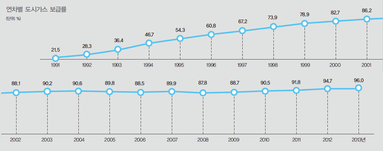 1991년부터 2013년까지의 도시가스 보급률로 꾸준히 증가하여 2013년 가장 높은 보급률을 보여준다.