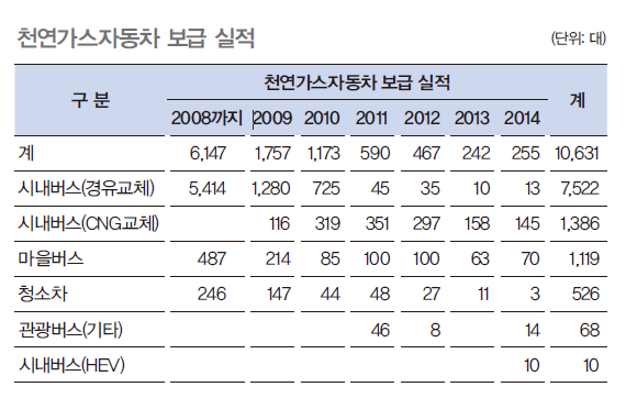 천연가스 자동차 보급실적을 보여주는 표로써 2014년 총 10,631대로 기록되었다.