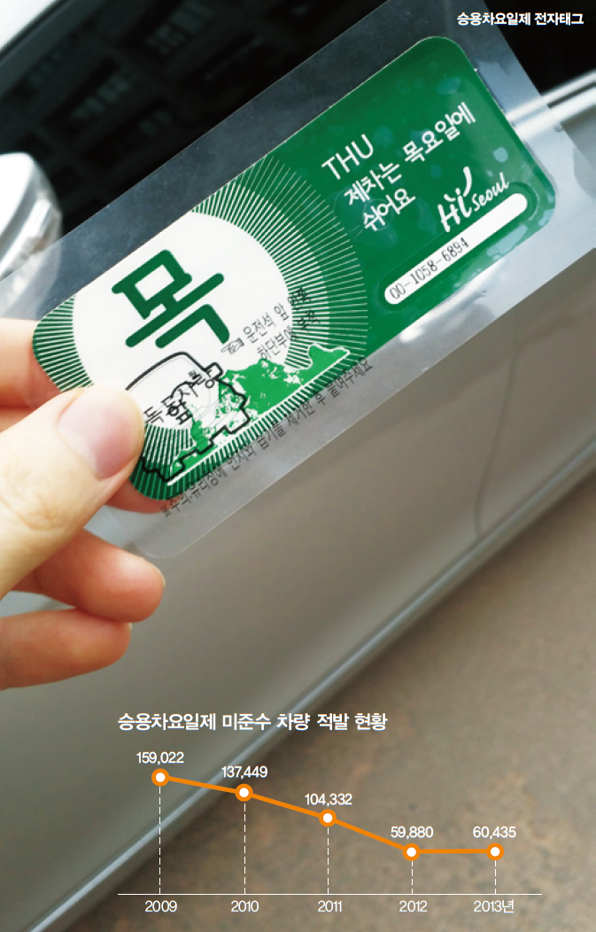 승용차 요일제에 참여하는 차량에 부착하는 전자태그 사진으로 서울 시내의 1/3 이상의 차량이 승용차 요일제에 가입하였다.