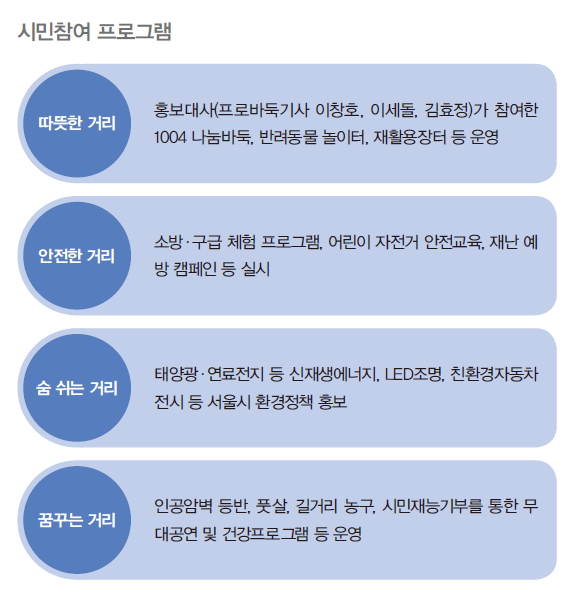 2014년도 차 없는 날 행사 때의 여러가지 시민참여 프로그램과 행사 당시의 사진