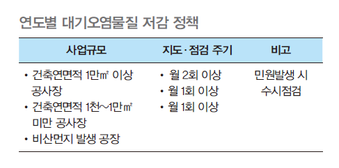연도별 대기오염물질의 저감 정책을 나타낸 표로 사업규모를 건축연면적 1만제곱미터 이상의 공사장과 건축연면적 1천에서 1만제곱미터 미만 공사장, 비산먼지 발생 공장으로 사업규모로 구분되며 각각 월 1회와 2회 이상으로 점검 주기를 지킨다.