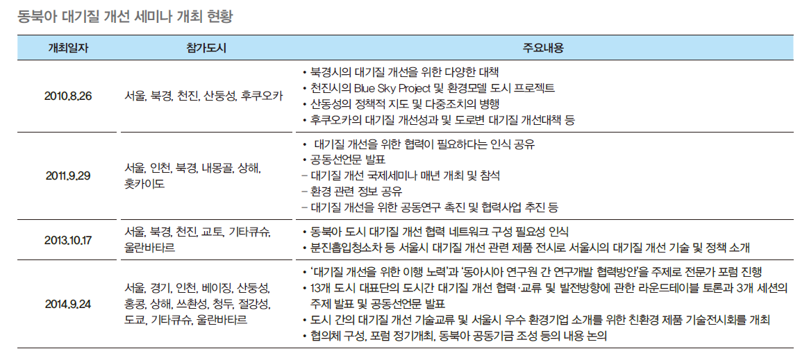 동북아시아 대기질 개선 세미나 개최 현황으로 2010년, 2011년, 2013년과 2014년에 개최되었으며 서울과 북경, 천진, 산둥성, 후쿠오카, 인천, 내몽골, 상하이, 홋카이도, 교토, 기타큐슈, 경기, 홍콩, 쓰촨성, 청두, 절강성, 울란바타르와 도쿄가 세미나에 참가하였다.