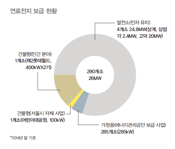 연료전지 보급 현황으로 발전소가 가장 높은 부분을 차지한다