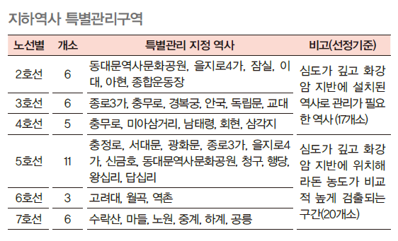 지하철 역사 중 6개 노선 중 37개 역을 특별관리 지정 역사로 지정하였다. 