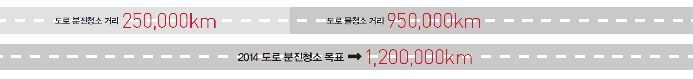 서울시에서는 도로 분진 청소를 실시하는데 2014년 도로분진청소 목표로 잡은 것은 1,200,000km이며 도로 물청소 거리는 950,000km이다.