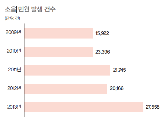 소음 민원 발생 건수를 측정한 것으로 2013년 27,558건으로 가장 많다