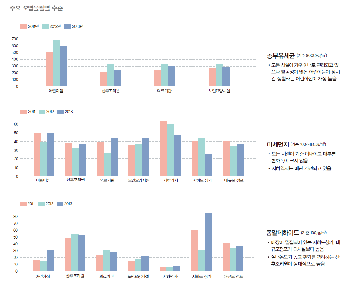주요 오염물질별 수준으로 총부유세균, 미세먼지, 폼알데하이드로 조사된 그래프이다. 총부유세균은 2012년에 가장 높은 숫자를 기록했으며 미세먼지는 대체적으로 모든 기관이 비슷했으며 폼알데하이드는 2013년이 가장 높았다.