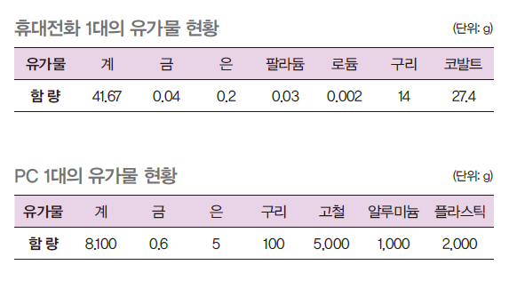 휴대전화 1대의 유가물 현황으로 41.67g이고 PC 1대의 유가물 현황은 총 8,100g이다.