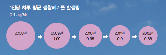 1인당 하루 평균 생활폐기물 발생량은 2008년 1.1kg으로 가장 많았으며 그 뒤로 2009년, 2010년, 2011년, 2012년으로 점차 감소하였다.