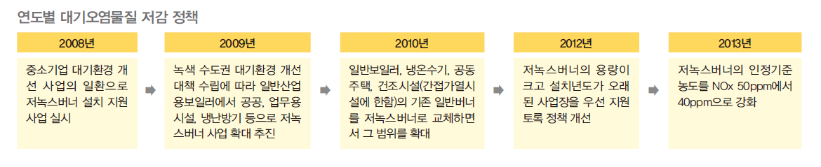 2008년부터 2013년 연도별 대기오염물질 저감 정책내용이다