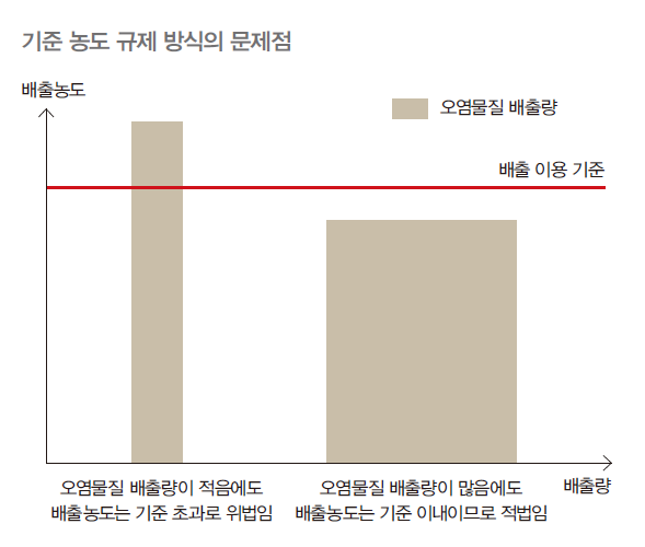 기준 농도 규제 방식의 문제점을 나타낸 그림으로 오염물질 배출량이 적음에도 배출 농도는 기준 초과로 위법되는 배출농도가 배출 이용 기준치를 넘어섰으며 오염물질 배출량이 많음에도 배출농도는 기준 이내이므로 적법이 되는 데 배출량이 많았다.